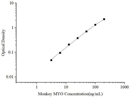 Uncoated Monkey MYO (Myoglobin) ELISA Kit - ABMIUM