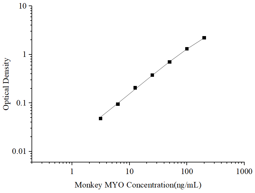 Uncoated Monkey MYO (Myoglobin) ELISA Kit - ABMIUM
