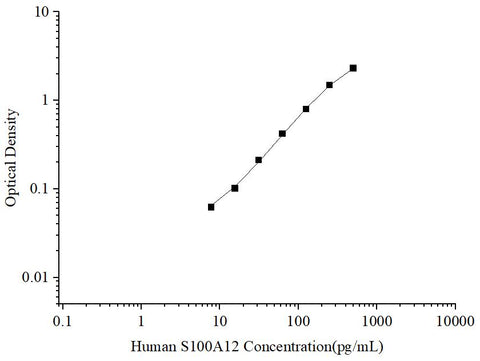 Uncoated Human S100A12 (S100 Calcium Binding Protein A12) ELISA Kit - ABMIUM
