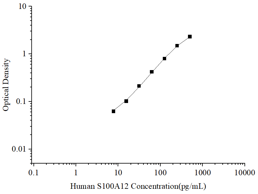 Uncoated Human S100A12 (S100 Calcium Binding Protein A12) ELISA Kit - ABMIUM
