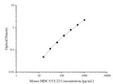 Mini Sample Mouse MDC/CCL22 (Macrophage-Derived Chemokine) ELISA Kit - ABMIUM