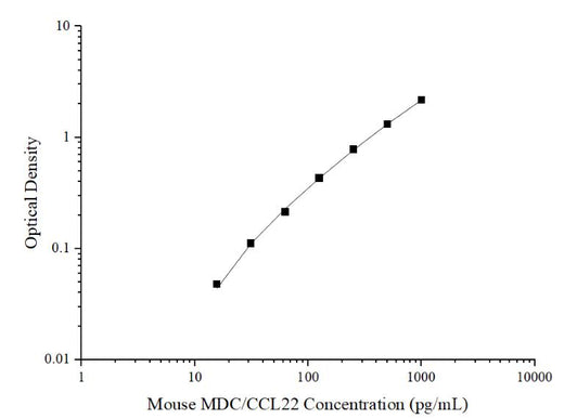 Mini Sample Mouse MDC/CCL22 (Macrophage-Derived Chemokine) ELISA Kit - ABMIUM