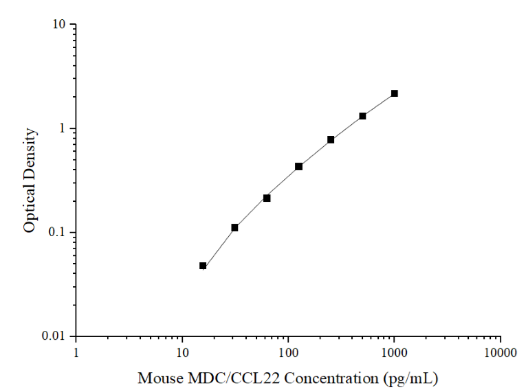 Mini Sample Mouse MDC/CCL22 (Macrophage-Derived Chemokine) ELISA Kit - ABMIUM