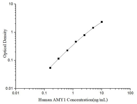 Uncoated Human AMY1 (Amylase Alpha 1, Salivary) ELISA Kit - ABMIUM