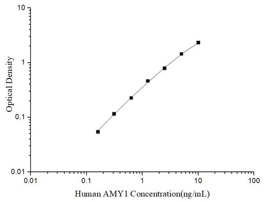 Uncoated Human AMY1 (Amylase Alpha 1, Salivary) ELISA Kit - ABMIUM
