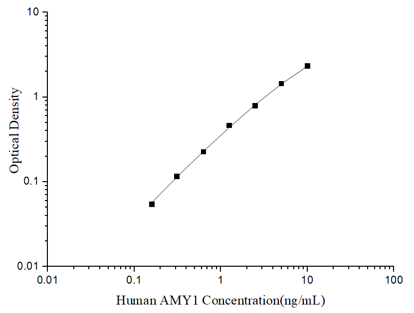 Uncoated Human AMY1 (Amylase Alpha 1, Salivary) ELISA Kit - ABMIUM