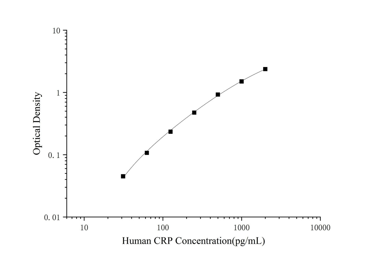 Mini Sample Human CRP (C-Reactive Protein) ELISA Kit - ABMIUM