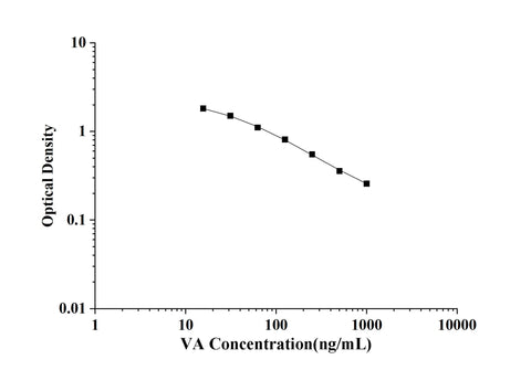 VA(Vitamin A) ELISA KitKit technical data image - Reed Biotech