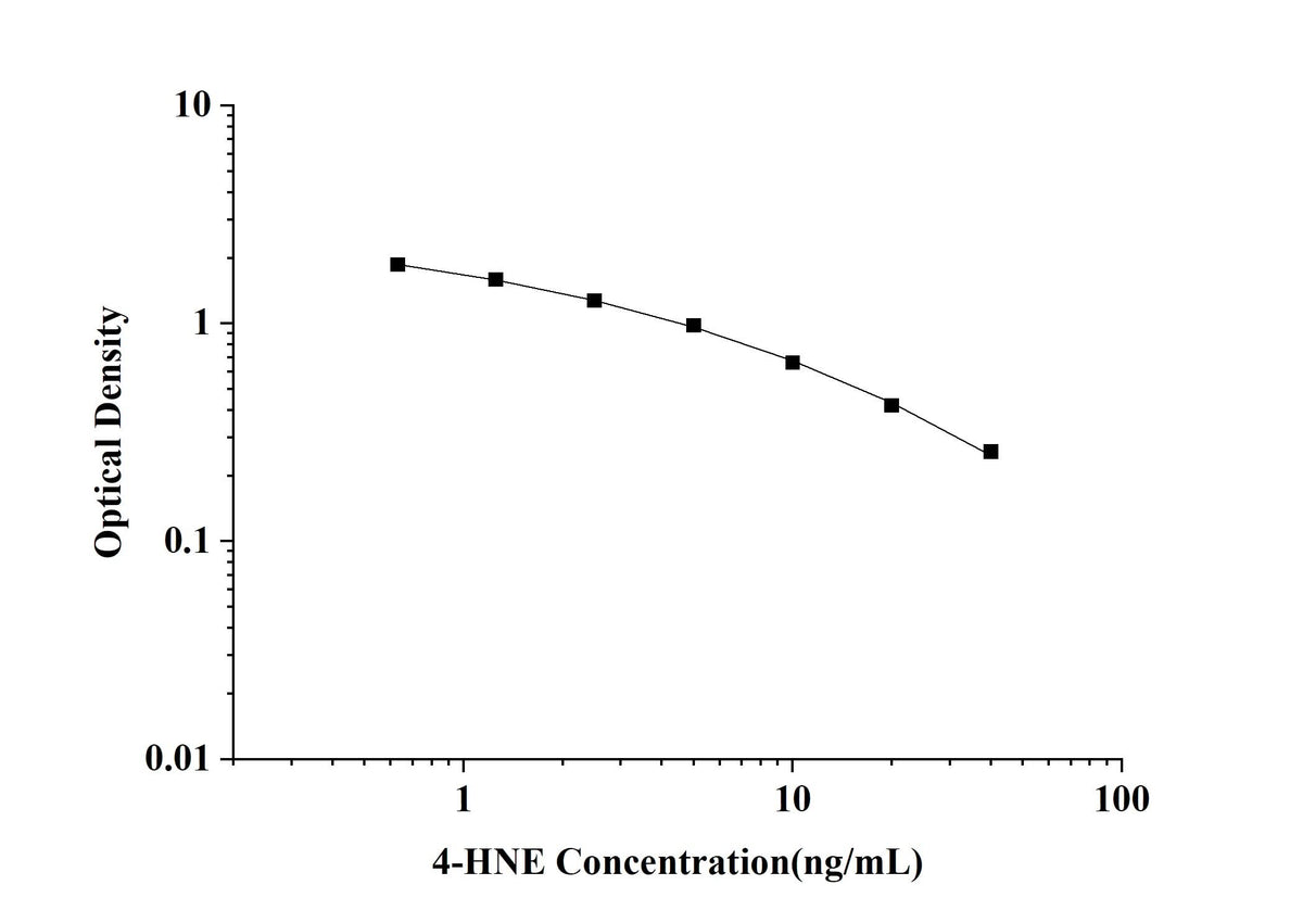 4-HNE(4-Hydroxynonenal) ELISA Kit technical data image - Reed Biotech