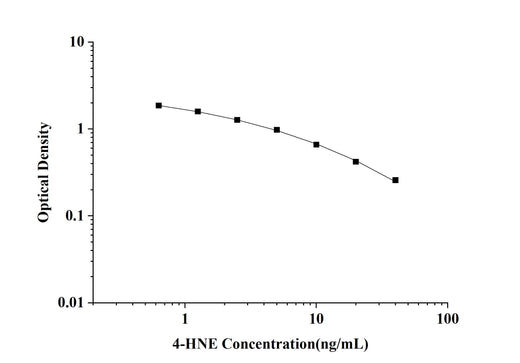 4-HNE(4-Hydroxynonenal) ELISA Kit technical data image - Reed Biotech