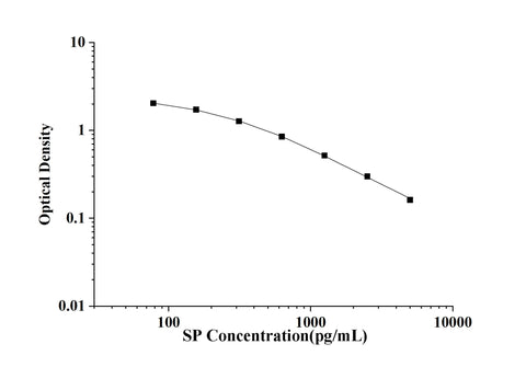 SP(Substance P) ELISA KitKit technical data image - Reed Biotech