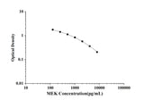 MEK(Methionine-Enkephalin) ELISA Kit technical data image - Reed Biotech