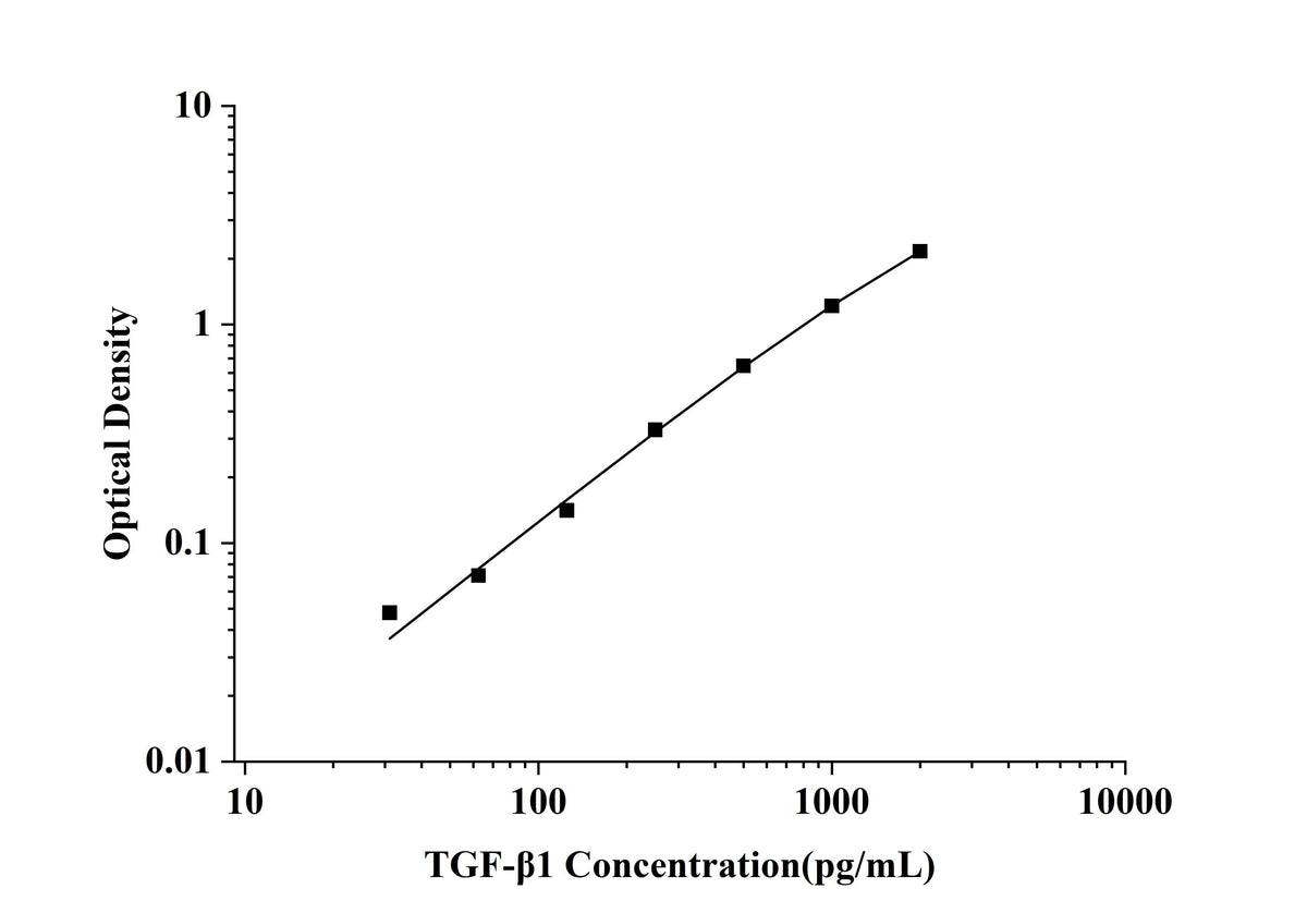 TGF-β1(Transforming Growth Factor Beta 1) ELISA Kit technical data image - Reed Biotech