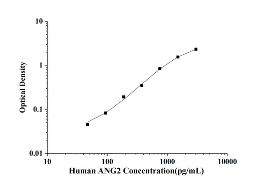 Human ANG2(Angiopoietin 2) ELISA Kit technical data image - Reed Biotech