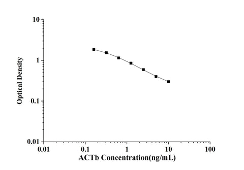 ACTb(Actin Beta) ELISA Kit technical data image - Reed Biotech