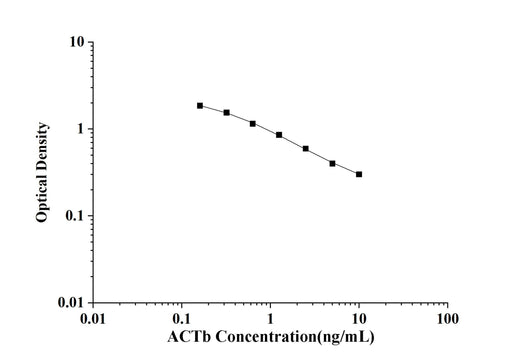 ACTb(Actin Beta) ELISA Kit technical data image - Reed Biotech