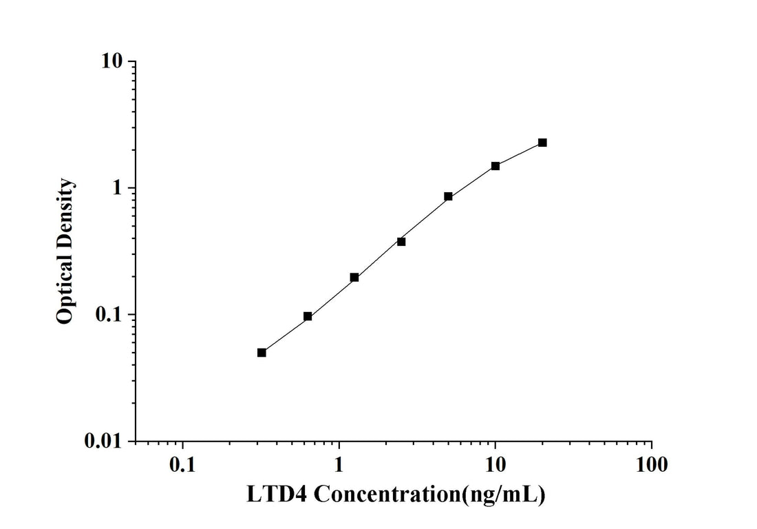 LTD4(Leukotriene D4) ELISA Kit technical data image - Reed Biotech