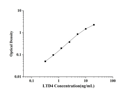 LTD4(Leukotriene D4) ELISA Kit technical data image - Reed Biotech