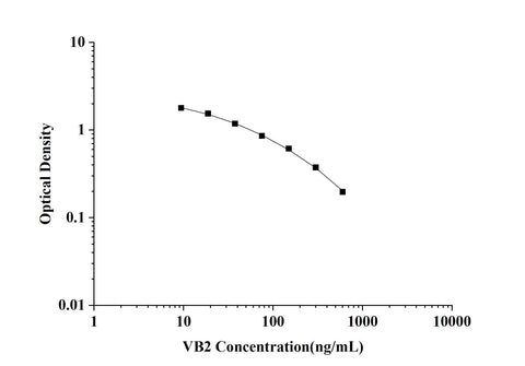VB2(Vitamin B2) ELISA Kit technical data image - Reed Biotech