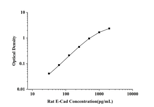 Rat E-Cad(E-Cadherin) ELISA Kit technical data image - Reed Biotech