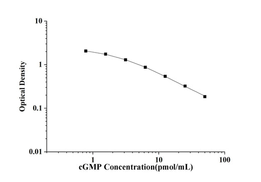 cGMP(Cyclic Guanosine Monophosphate) ELISA Kit technical data image - Reed Biotech