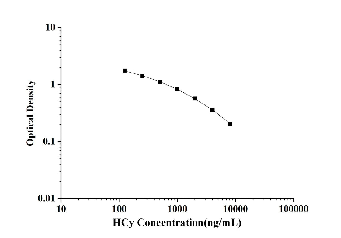 HCy(Homocysteine) ELISA Kit technical data image - Reed Biotech
