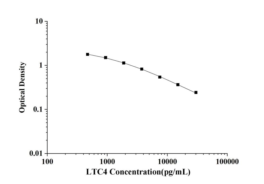 LTC4(Leukotriene C4) ELISA Kit technical data image - Reed Biotech