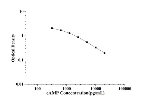 cAMP(Cyclic Adenosine Monophosphate) ELISA Kit technical data image - Reed Biotech