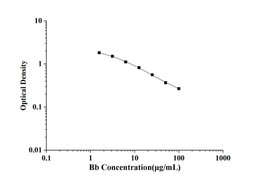 Bb(Bilirubin) ELISA Kit technical data image - Reed Biotech