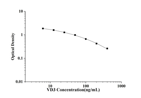 VD3(Vitamin D3) ELISA Kit technical data image - Reed Biotech