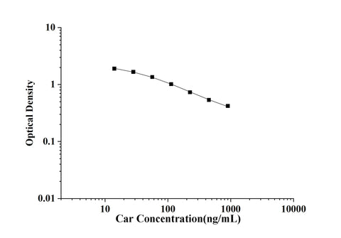 Car(Carnosine) ELISA Kit technical data image - Reed Biotech