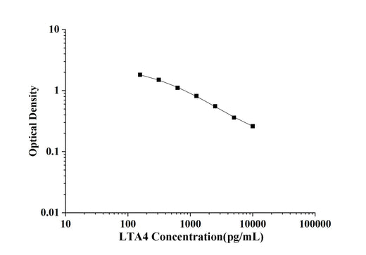 LTA4(Leukotriene A4) ELISA Kit technical data image - Reed Biotech