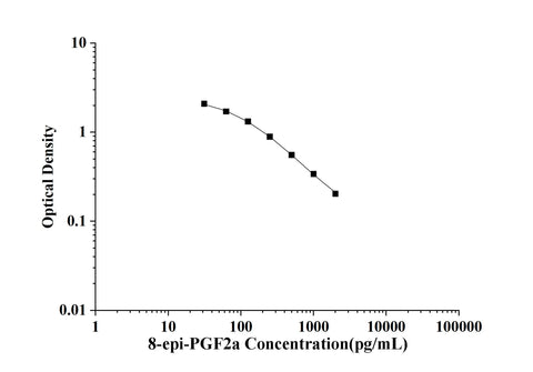 8-epi-PGF2a(8-Epi Prostaglandin F2 Alpha) ELISA Kit technical data image - Reed Biotech