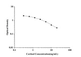 Cortisol ELISA Kit technical data image - Reed Biotech