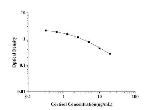 Cortisol ELISA Kit technical data image - Reed Biotech