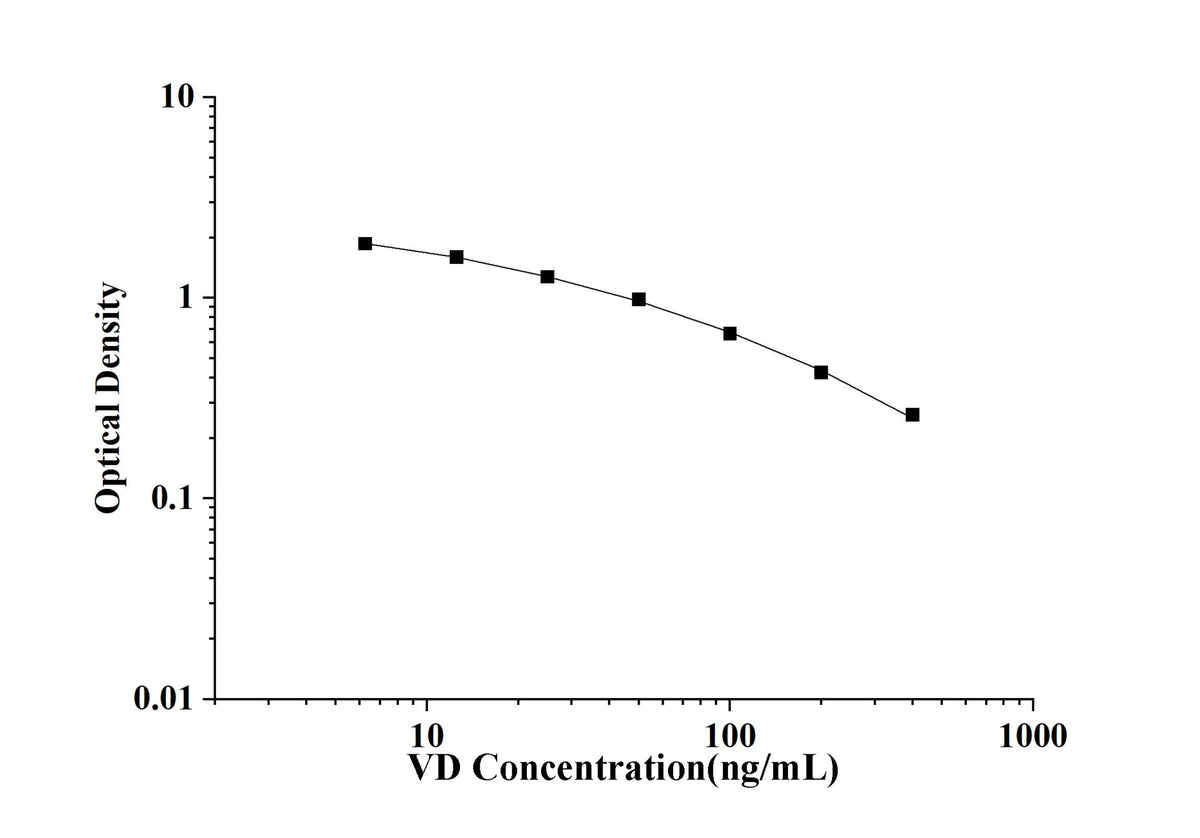 VD(Vitamin D) ELISA Kit technical data image - Reed Biotech