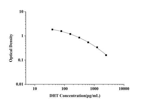 DHT(Dihydrotestosterone) ELISA Kit technical data image - Reed Biotech