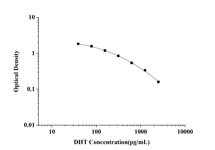 DHT(Dihydrotestosterone) ELISA Kit technical data image - Reed Biotech