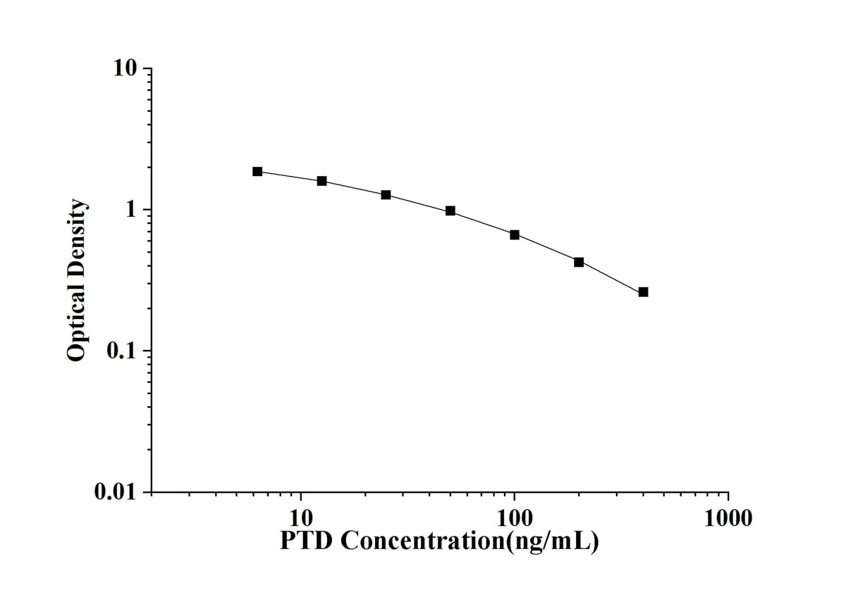 PTD(Pentosidine) ELISA Kit technical data image - Reed Biotech