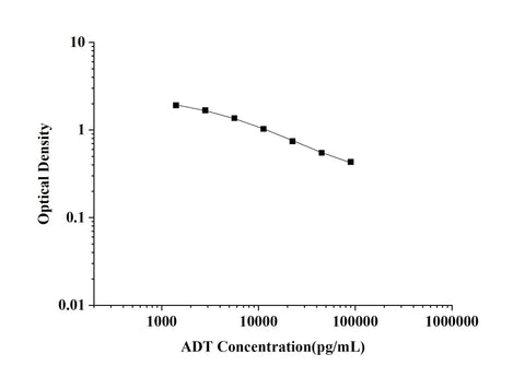 ADT(Androsterone) ELISA Kit technical data image - Reed Biotech