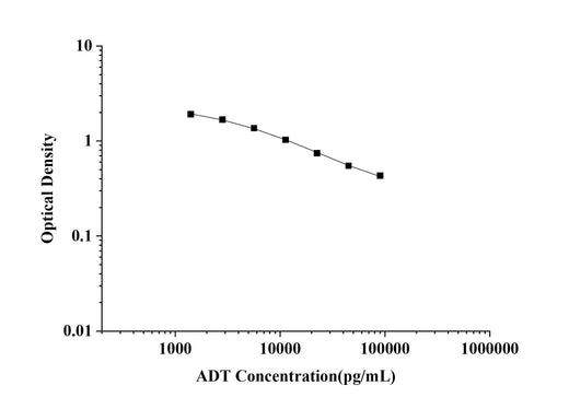 ADT(Androsterone) ELISA Kit technical data image - Reed Biotech