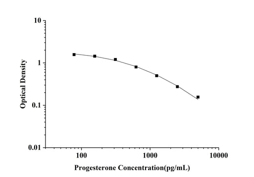 Pg(Progesterone) ELISA Kit technical data image - Reed Biotech