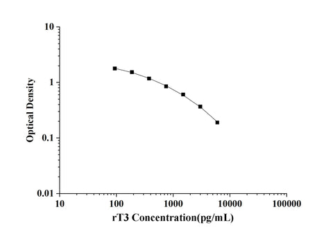 rT3(Reverse Triiodothyronine) ELISA Kit technical data image - Reed Biotech