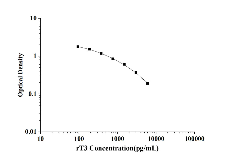 rT3(Reverse Triiodothyronine) ELISA Kit technical data image - Reed Biotech