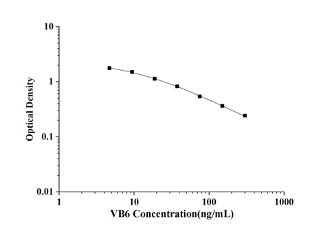 VB6(Vitamin B6) ELISA Kit technical data image - Reed Biotech