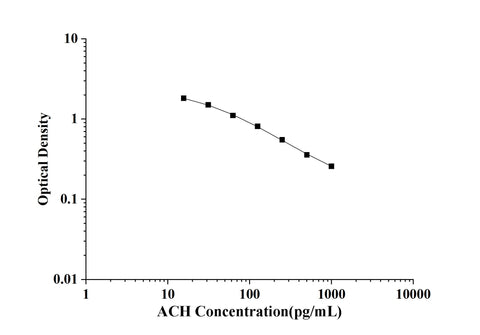 ACH(Acetylcholine) ELISA Kit technical data image - Reed Biotech