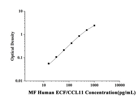 MF-Human ECF/CCL11(Eosinophil Chemotactic Factor) ELISA Kit technical data image - Reed Biotech