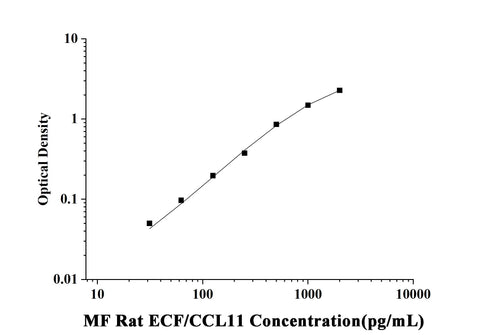 MF-Rat ECF/CCL11(Eosinophil Chemotactic Factor) ELISA Kit technical data image - Reed Biotech