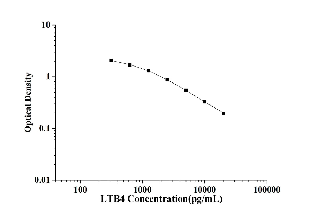 LTB4(Leukotriene B4) ELISA Kit technical data image - Reed Biotech