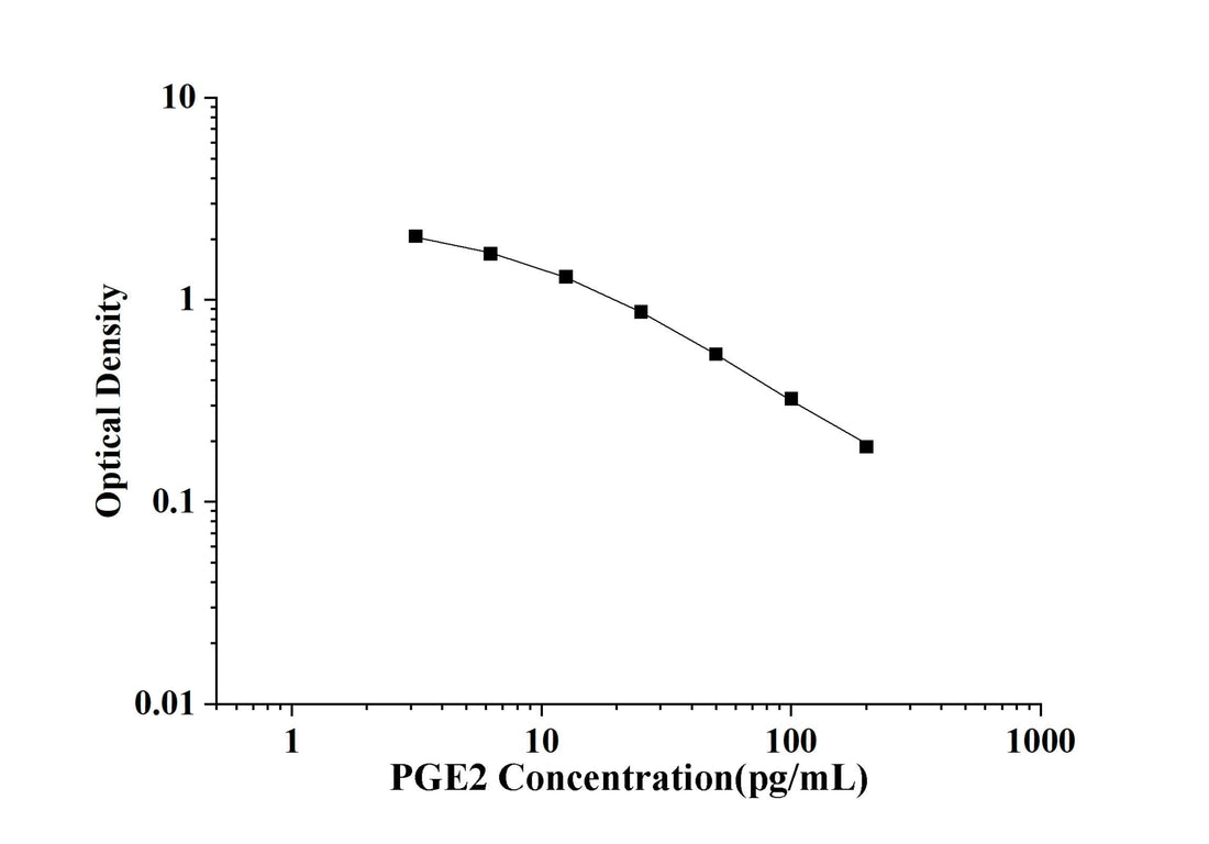 PGE2(Prostaglandin E2) ELISA Kit technical data image - Reed Biotech